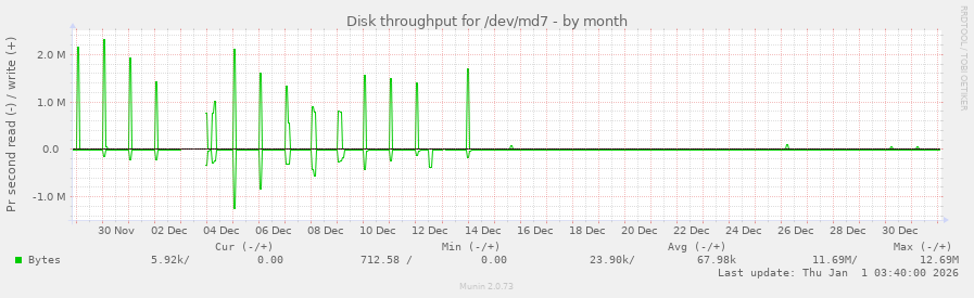 Disk throughput for /dev/md7