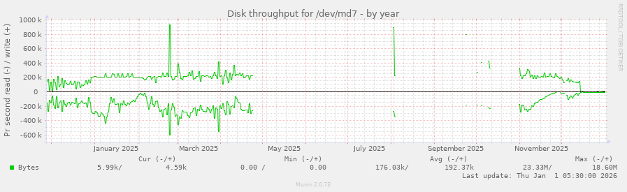 Disk throughput for /dev/md7
