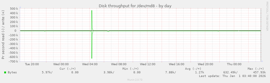 Disk throughput for /dev/md8