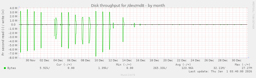 Disk throughput for /dev/md8