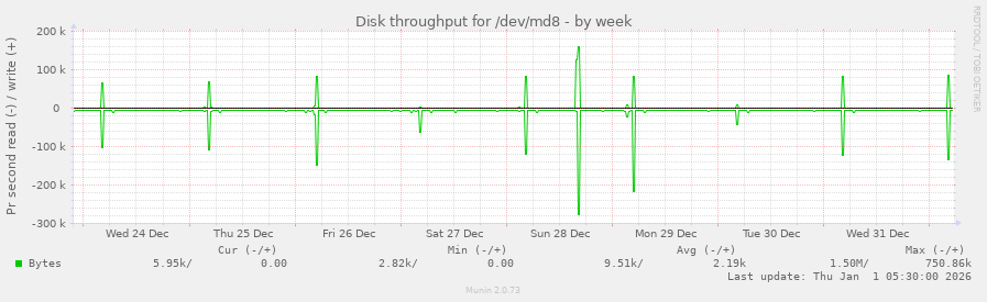 Disk throughput for /dev/md8