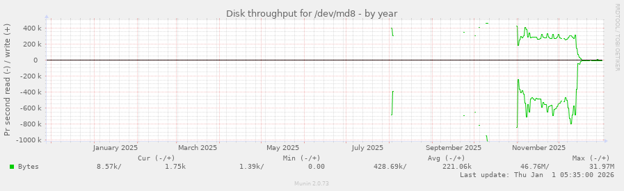 Disk throughput for /dev/md8