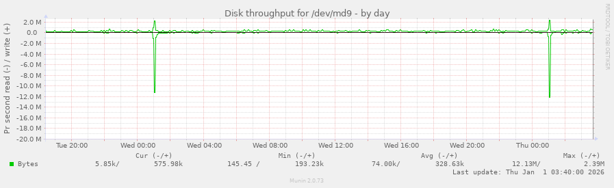 Disk throughput for /dev/md9