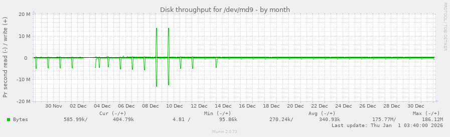 Disk throughput for /dev/md9