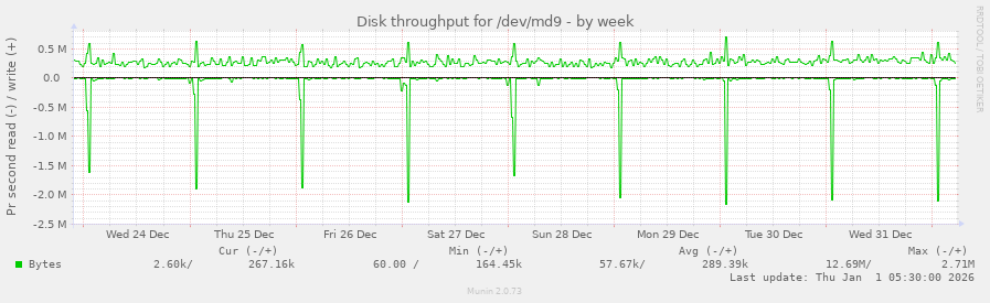 Disk throughput for /dev/md9
