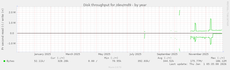 Disk throughput for /dev/md9