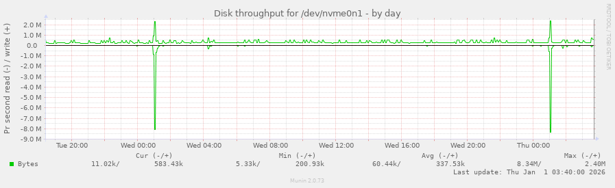 Disk throughput for /dev/nvme0n1