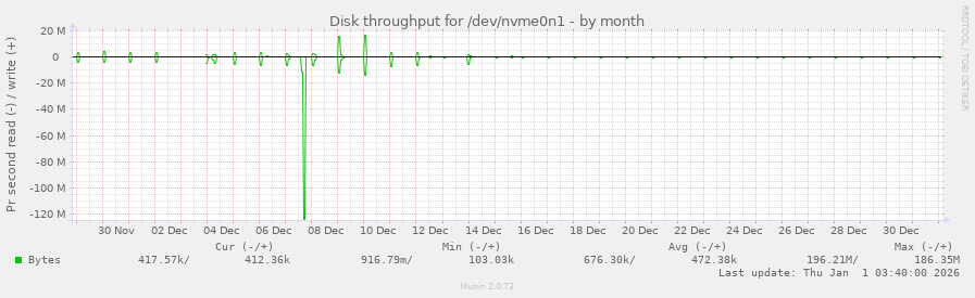 Disk throughput for /dev/nvme0n1