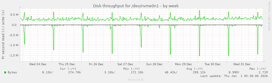Disk throughput for /dev/nvme0n1