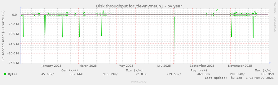 Disk throughput for /dev/nvme0n1