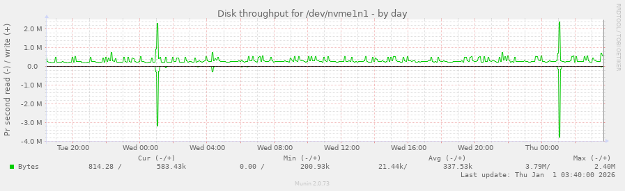 Disk throughput for /dev/nvme1n1