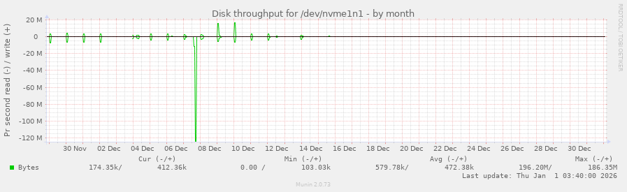 Disk throughput for /dev/nvme1n1