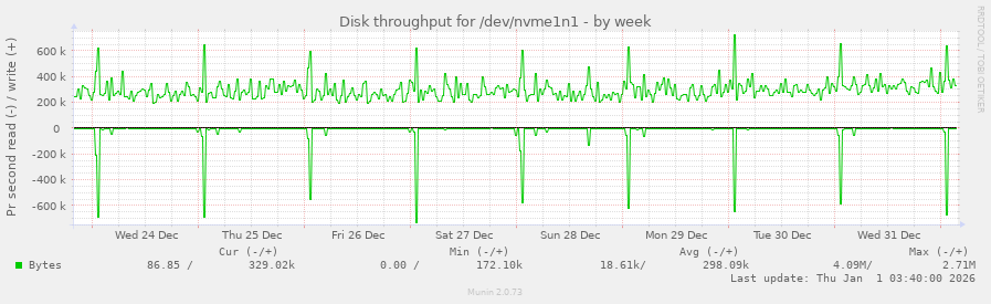 Disk throughput for /dev/nvme1n1