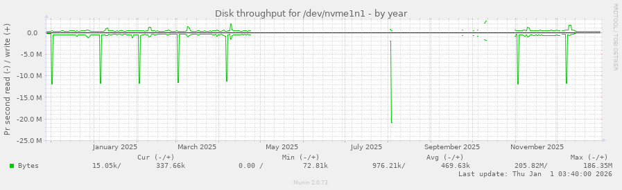 Disk throughput for /dev/nvme1n1