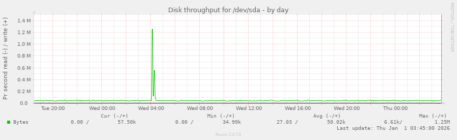 Disk throughput for /dev/sda