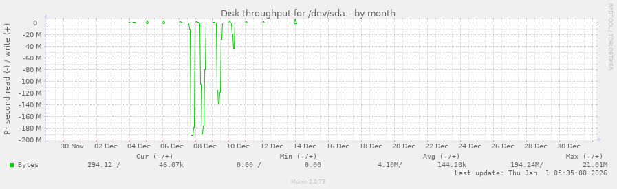 Disk throughput for /dev/sda