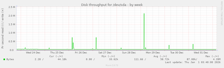 Disk throughput for /dev/sda
