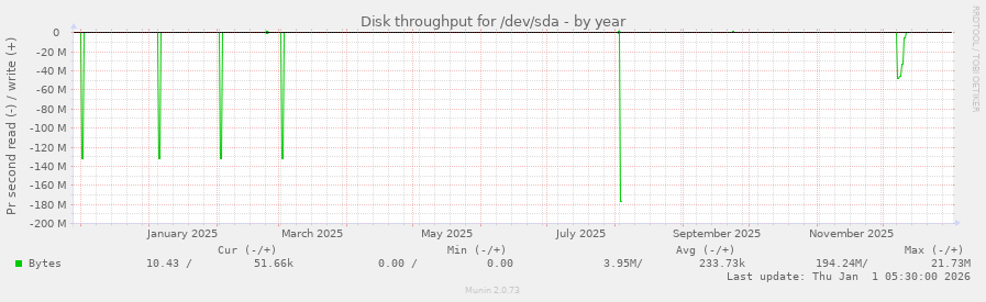 Disk throughput for /dev/sda