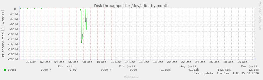 Disk throughput for /dev/sdb