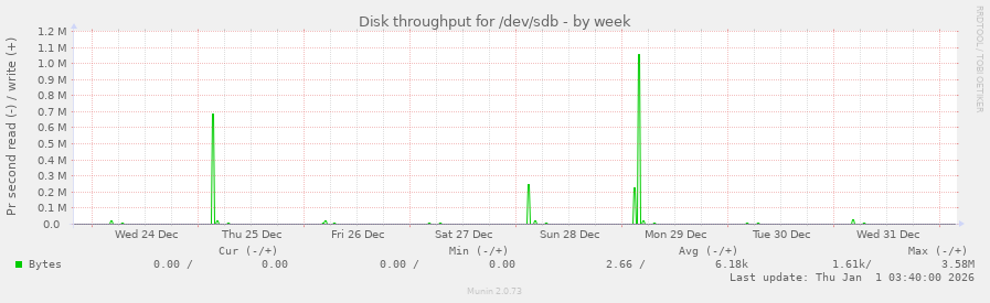 Disk throughput for /dev/sdb