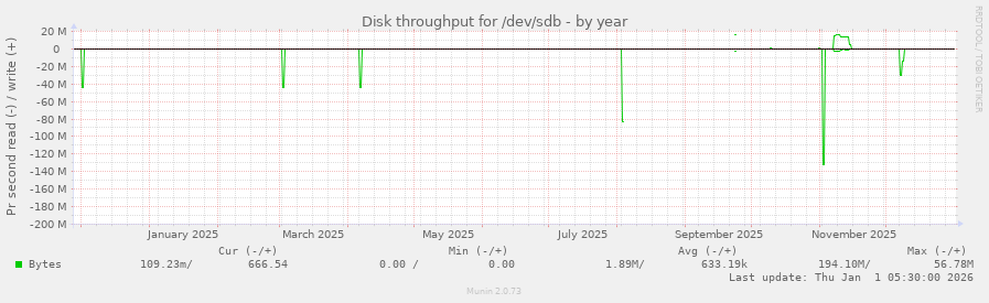 Disk throughput for /dev/sdb