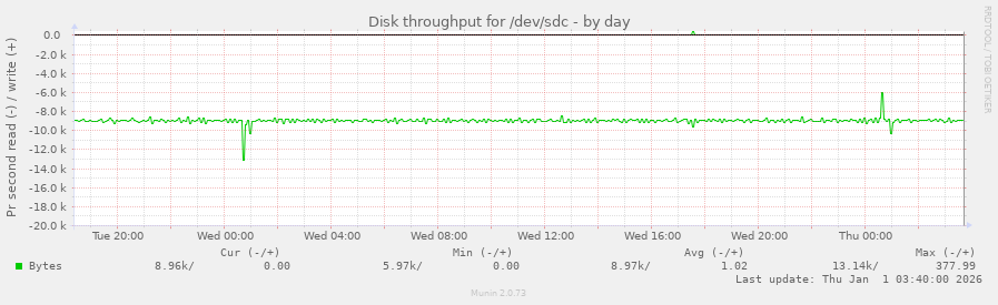 Disk throughput for /dev/sdc