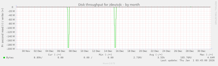 Disk throughput for /dev/sdc