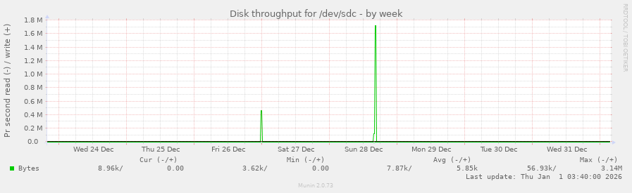 Disk throughput for /dev/sdc