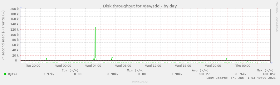 Disk throughput for /dev/sdd