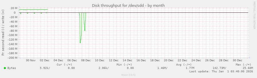 Disk throughput for /dev/sdd