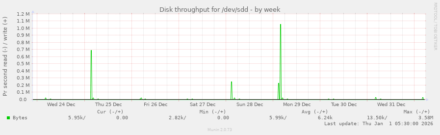 Disk throughput for /dev/sdd