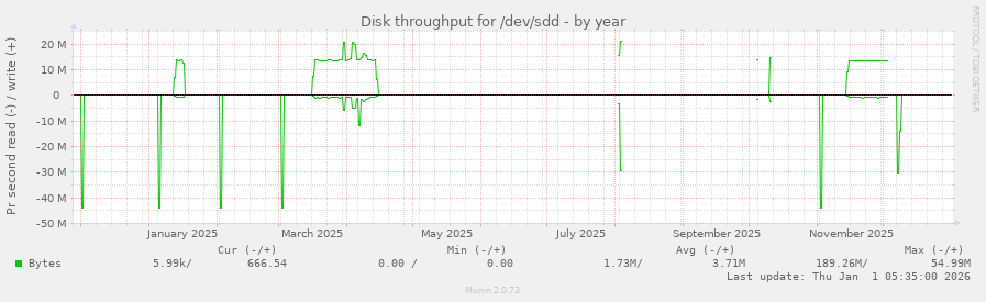 Disk throughput for /dev/sdd