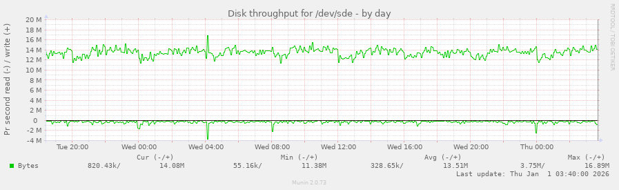 Disk throughput for /dev/sde