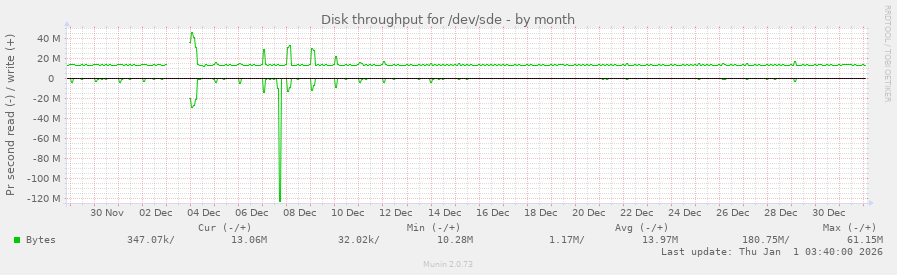 Disk throughput for /dev/sde
