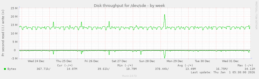 Disk throughput for /dev/sde