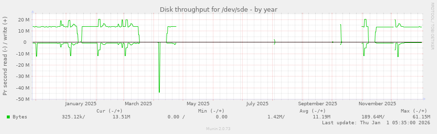 Disk throughput for /dev/sde