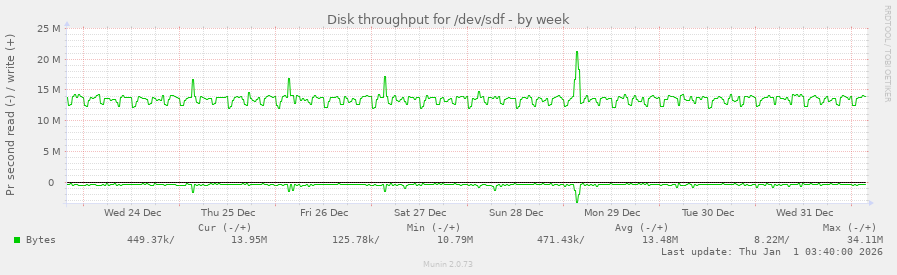 Disk throughput for /dev/sdf
