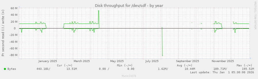 Disk throughput for /dev/sdf