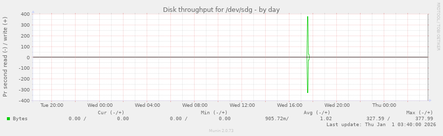 Disk throughput for /dev/sdg