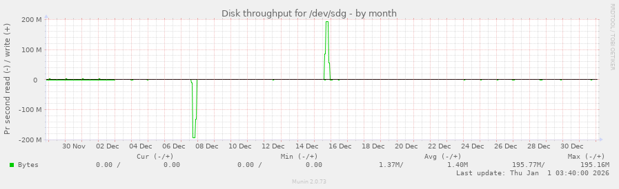 Disk throughput for /dev/sdg