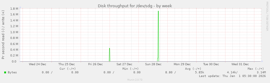 Disk throughput for /dev/sdg