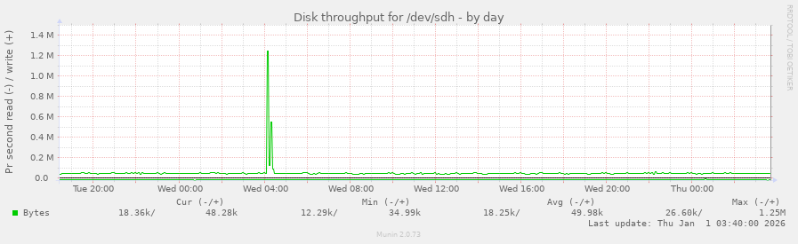 Disk throughput for /dev/sdh