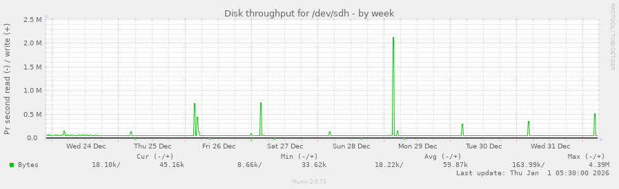 Disk throughput for /dev/sdh