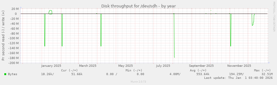 Disk throughput for /dev/sdh