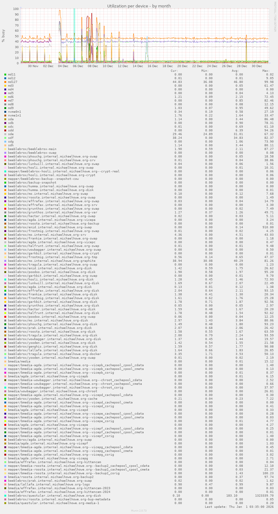 Utilization per device
