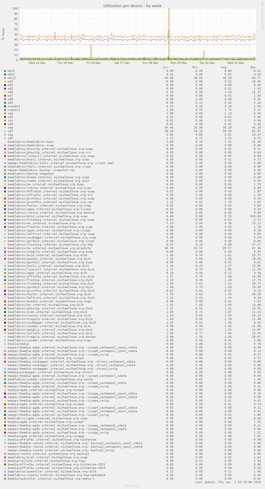 Utilization per device