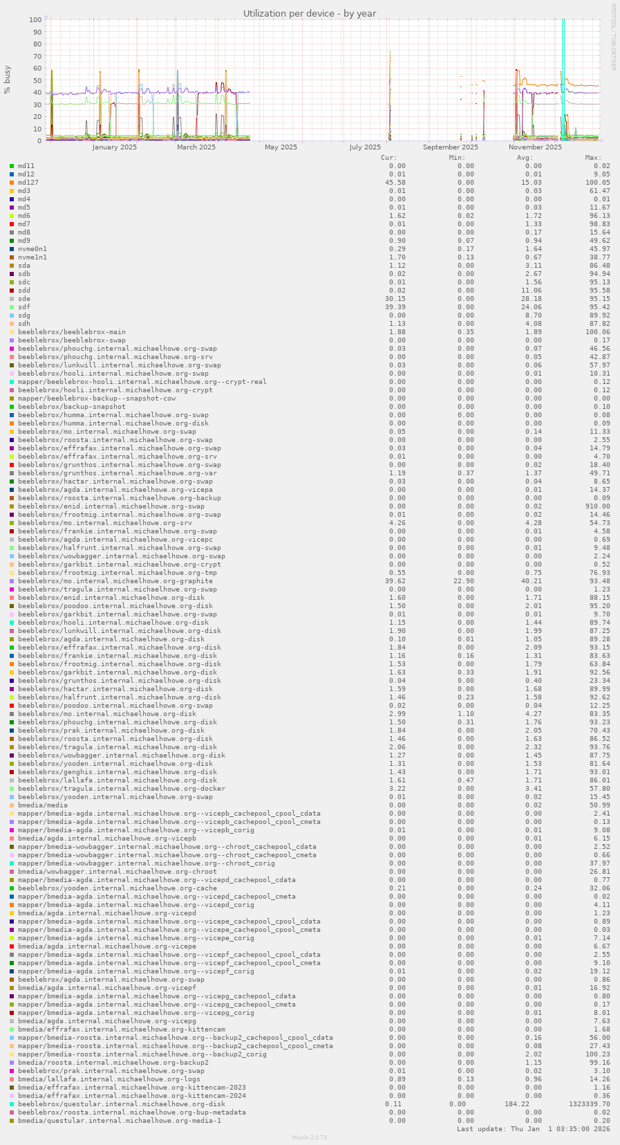 Utilization per device