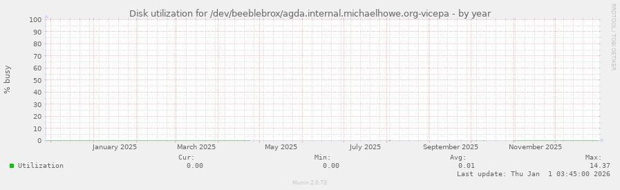 Disk utilization for /dev/beeblebrox/agda.internal.michaelhowe.org-vicepa