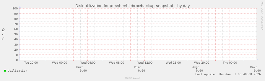 Disk utilization for /dev/beeblebrox/backup-snapshot