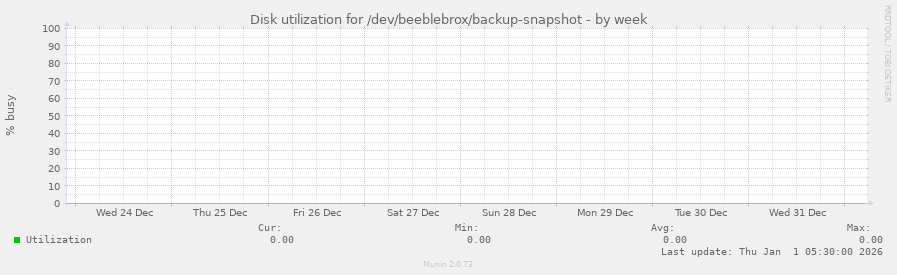 Disk utilization for /dev/beeblebrox/backup-snapshot
